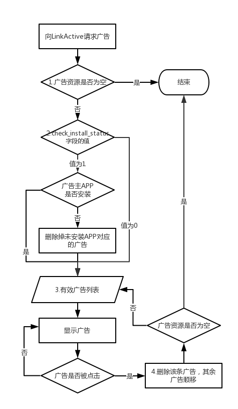 App唤起app 小程序 Linkactive 媒体方文档